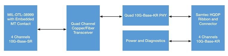 Chart - Amphenol Aerospace Multi-Channel 10G Media Converters